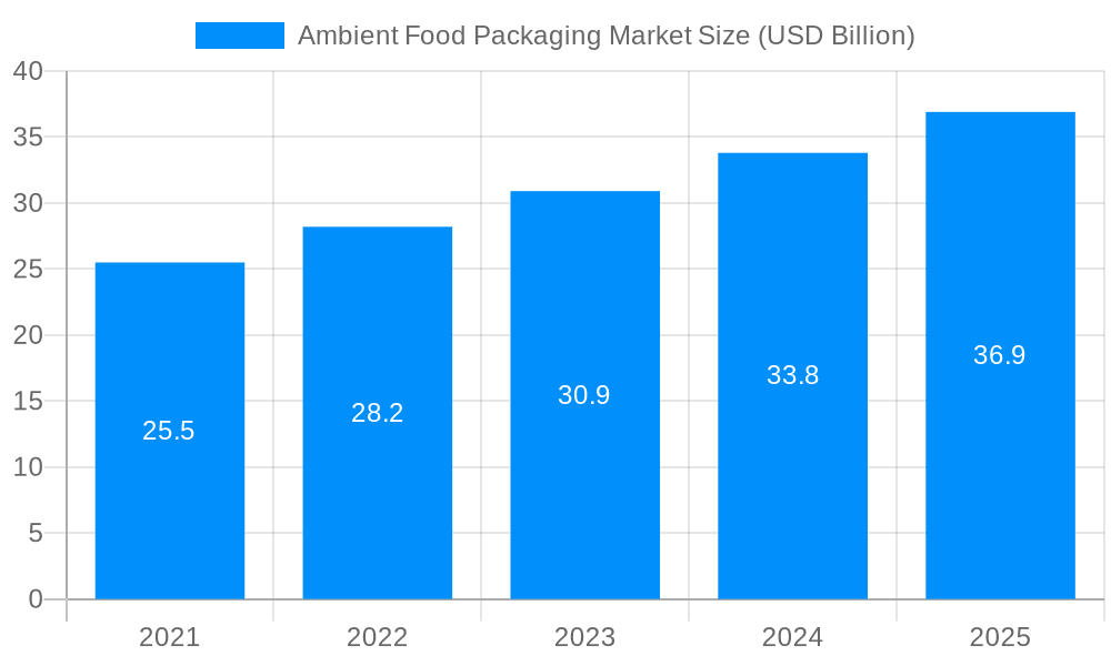 Ambient Food Packaging Market Market Size and Forecast (2024-2030)