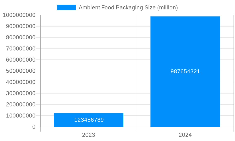 Ambient Food Packaging Market Size and Forecast (2024-2030)