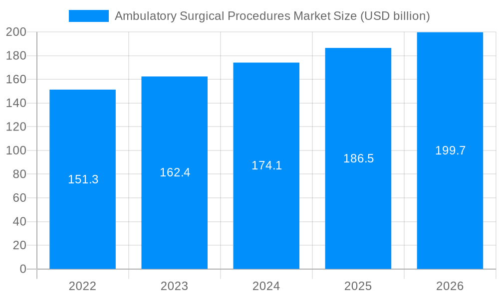 Ambulatory Surgical Procedures Market Market Size and Forecast (2024-2030)