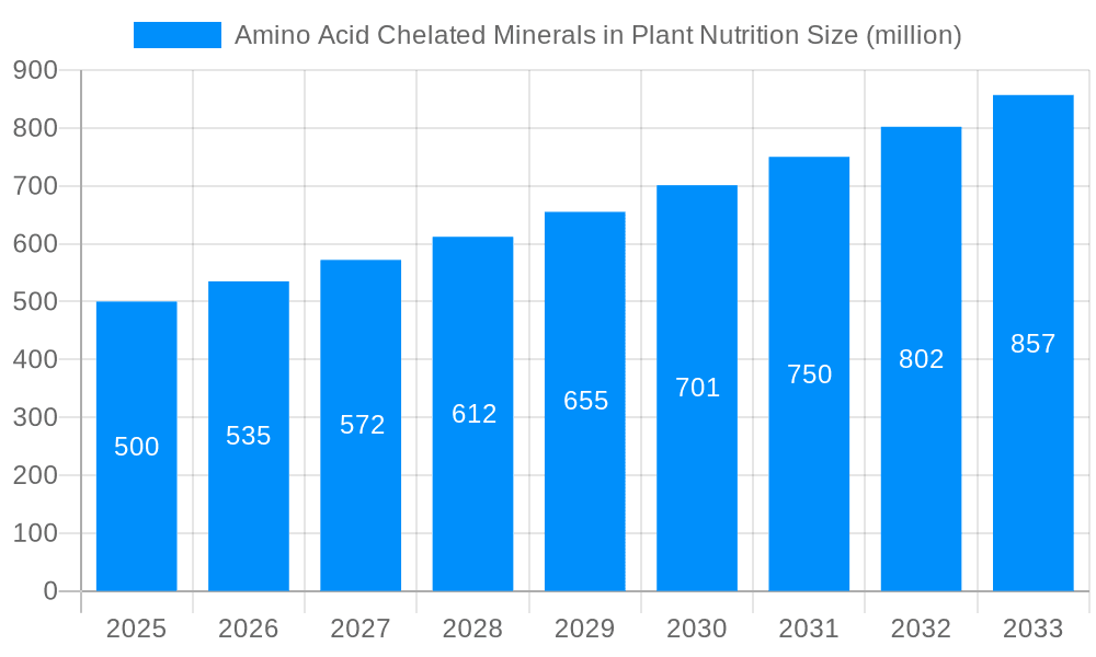 Amino Acid Chelated Minerals in Plant Nutrition Market Size and Forecast (2024-2030)