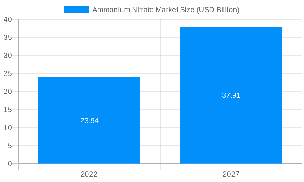 Ammonium Nitrate Market Market Size and Forecast (2024-2030)