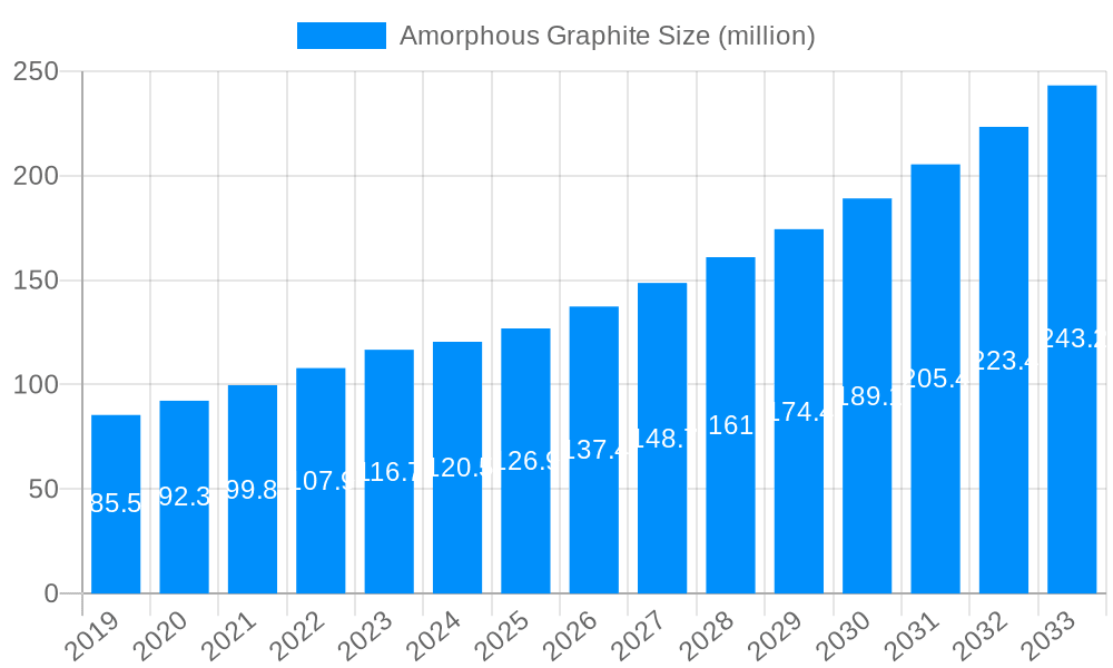 Amorphous Graphite Market Size and Forecast (2024-2030)