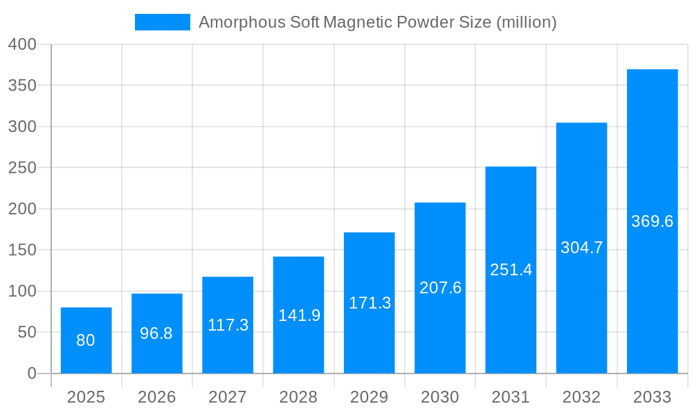 Amorphous Soft Magnetic Powder Market Size and Forecast (2024-2030)