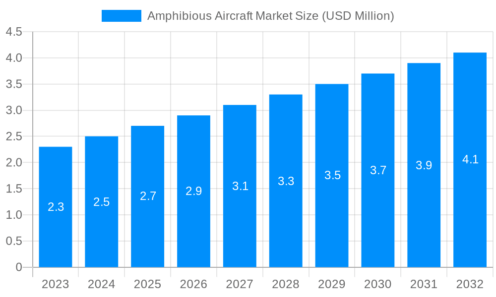 Amphibious Aircraft Market Market Size and Forecast (2024-2030)