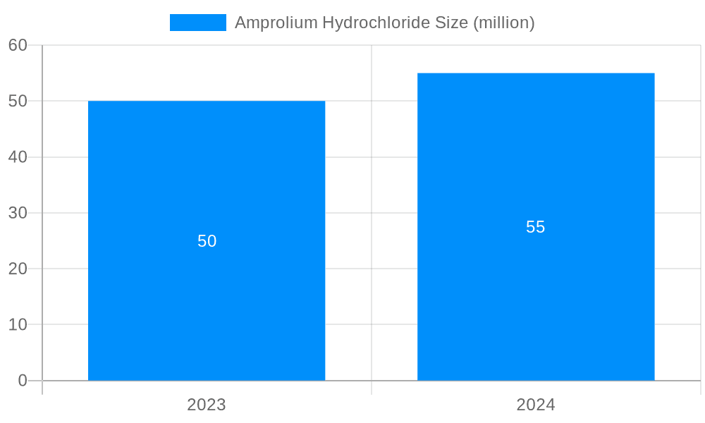 Amprolium Hydrochloride Market Size and Forecast (2024-2030)
