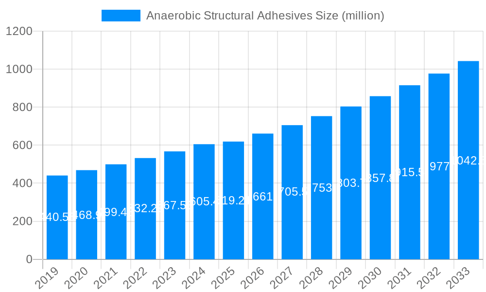 Anaerobic Structural Adhesives Market Size and Forecast (2024-2030)