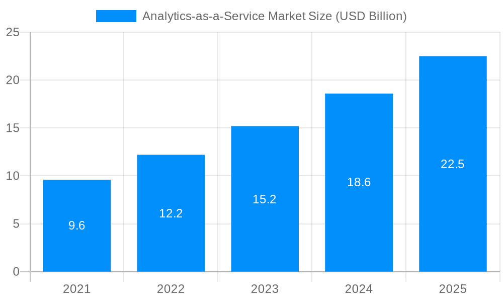 Analytics-as-a-Service Market Market Size and Forecast (2024-2030)