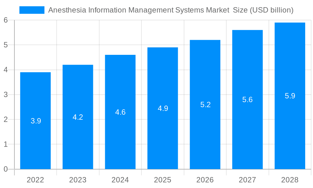 Anesthesia Information Management Systems Market Market Size and Forecast (2024-2030)