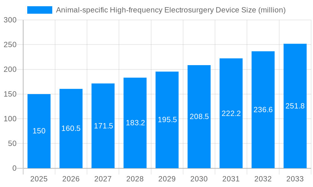 Animal-specific High-frequency Electrosurgery Device Market Size and Forecast (2024-2030)