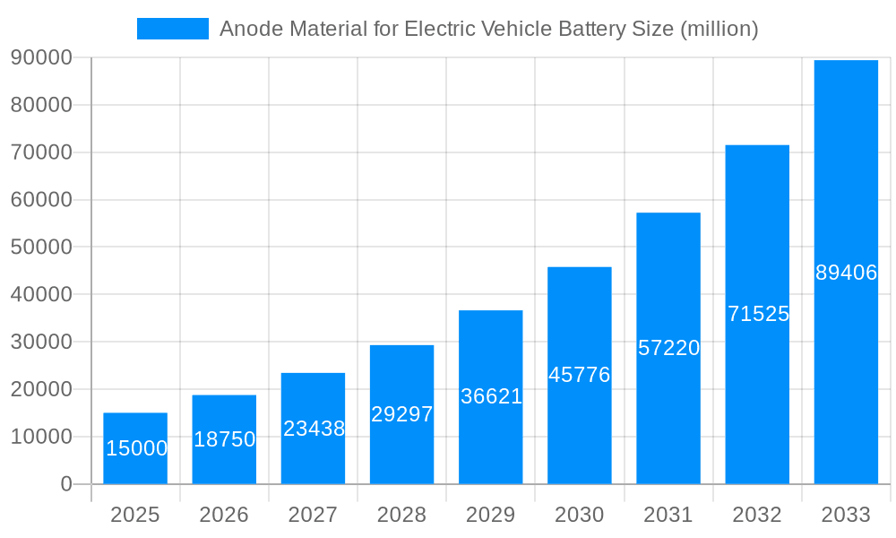 Anode Material for Electric Vehicle Battery Market Size and Forecast (2024-2030)