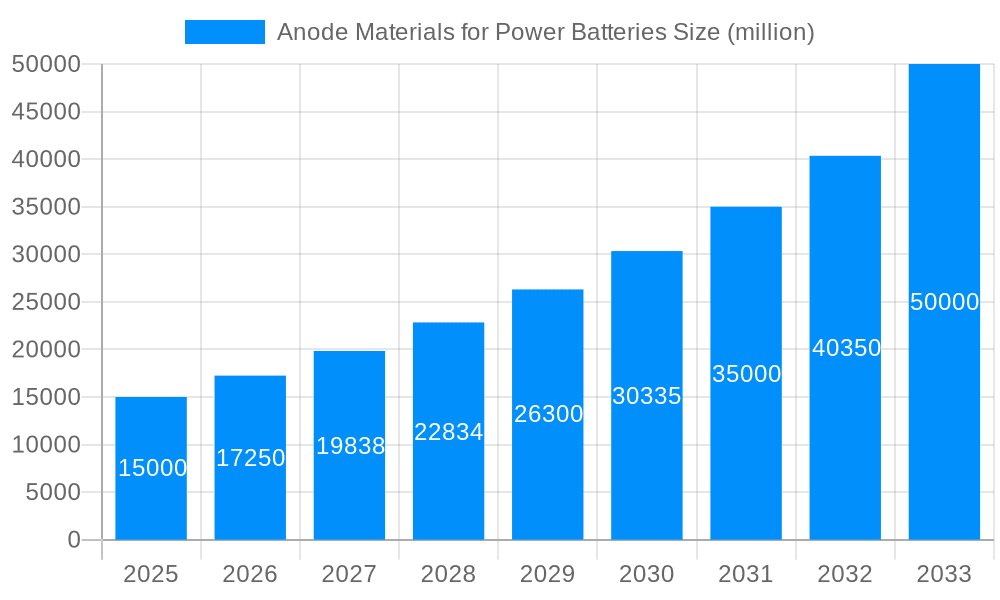 Anode Materials for Power Batteries Market Size and Forecast (2024-2030)