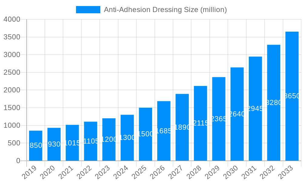 Anti-Adhesion Dressing Market Size and Forecast (2024-2030)