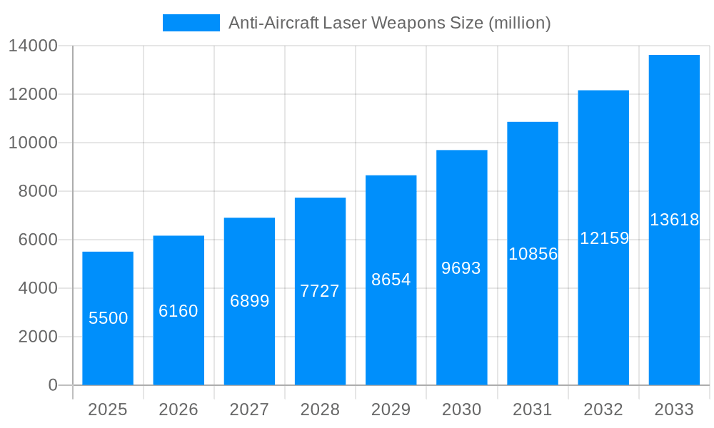 Anti-Aircraft Laser Weapons Market Size and Forecast (2024-2030)