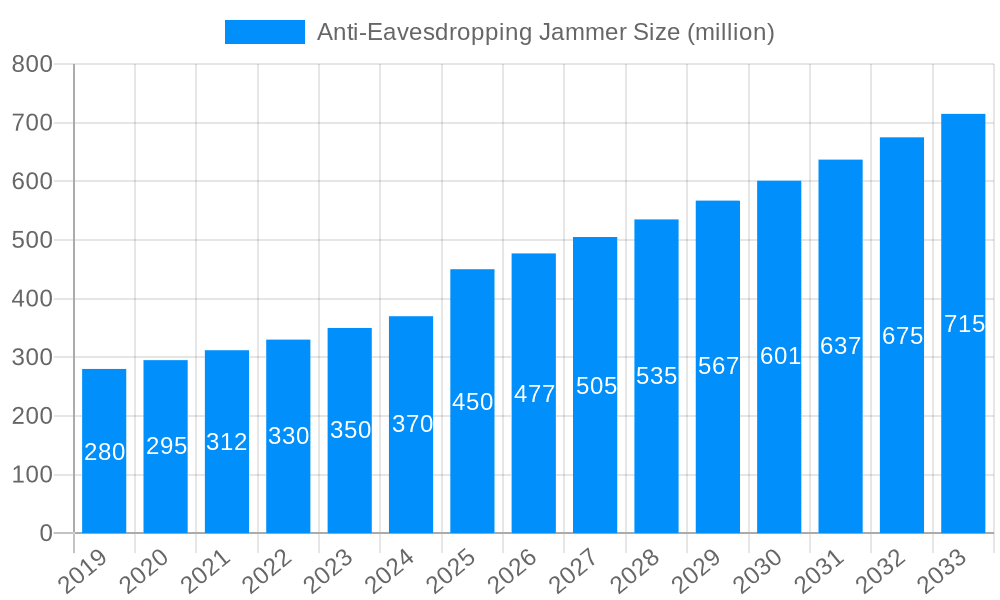 Anti-Eavesdropping Jammer Market Size and Forecast (2024-2030)