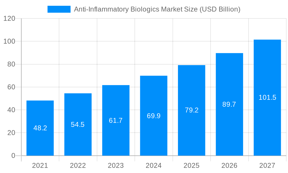 Anti-Inflammatory Biologics Market Market Size and Forecast (2024-2030)