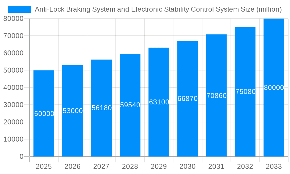 Anti-Lock Braking System and Electronic Stability Control System Market Size and Forecast (2024-2030)