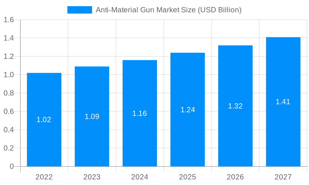 Anti-Material Gun Market Market Size and Forecast (2024-2030)