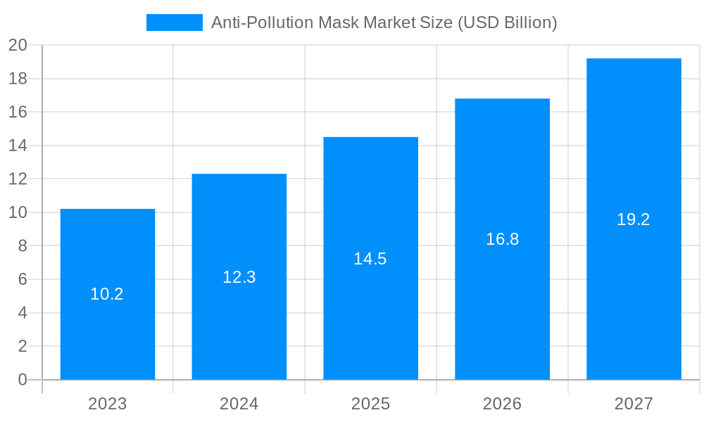 Anti-Pollution Mask Market Market Size and Forecast (2024-2030)