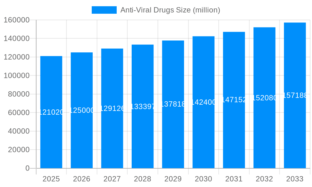 Anti-Viral Drugs Market Size and Forecast (2024-2030)