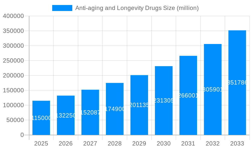 Anti-aging and Longevity Drugs Market Size and Forecast (2024-2030)