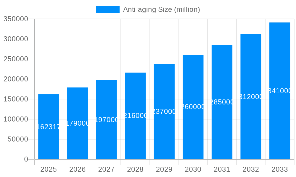 Anti-aging Market Size and Forecast (2024-2030)