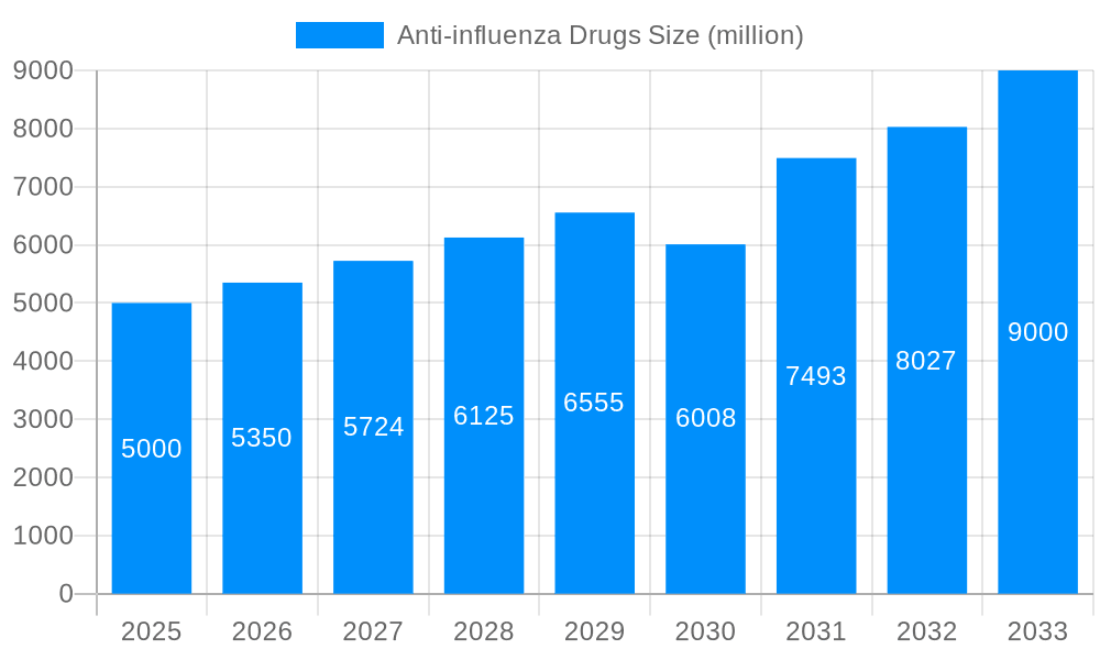 Anti-influenza Drugs Market Size and Forecast (2024-2030)