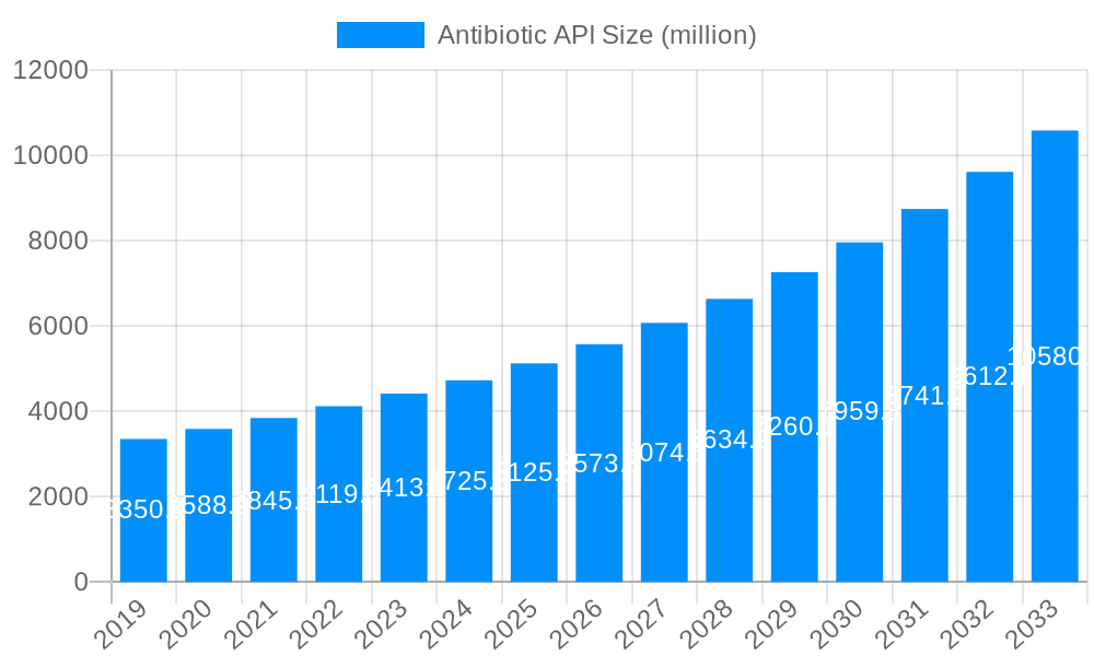 Antibiotic API Market Size and Forecast (2024-2030)