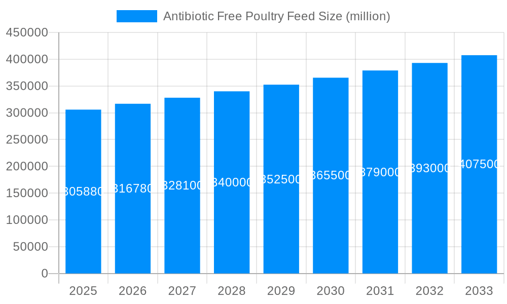 Antibiotic Free Poultry Feed Market Size and Forecast (2024-2030)