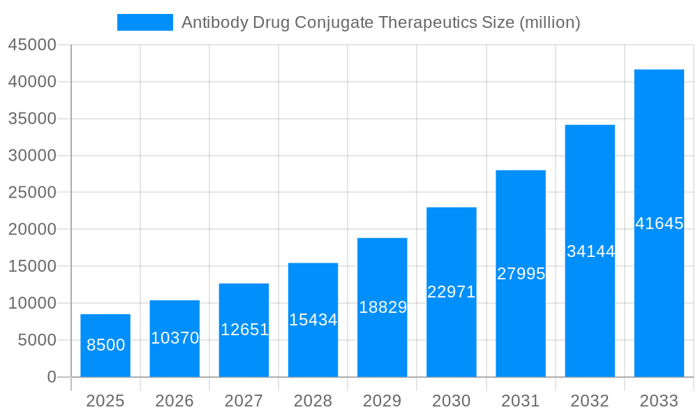 Antibody Drug Conjugate Therapeutics Market Size and Forecast (2024-2030)