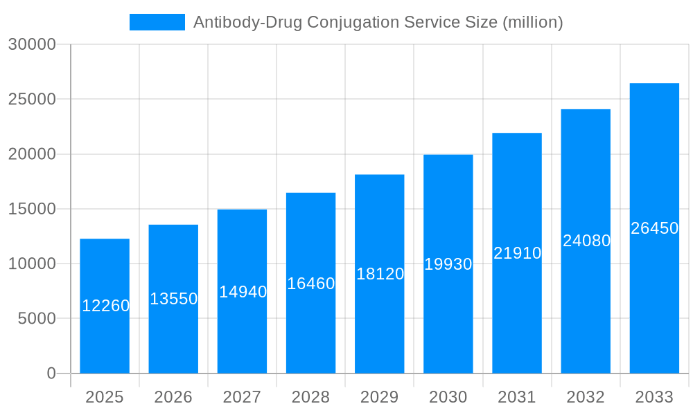 Antibody-Drug Conjugation Service Market Size and Forecast (2024-2030)