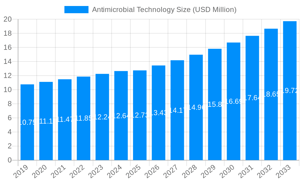 Antimicrobial Technology Market Size and Forecast (2024-2030)