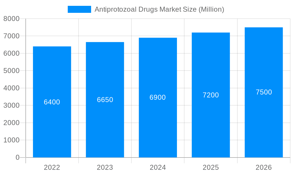 Antiprotozoal Drugs Market Market Size and Forecast (2024-2030)