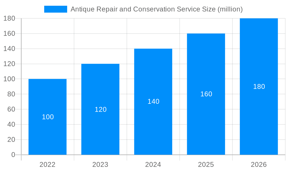 Antique Repair and Conservation Service Market Size and Forecast (2024-2030)