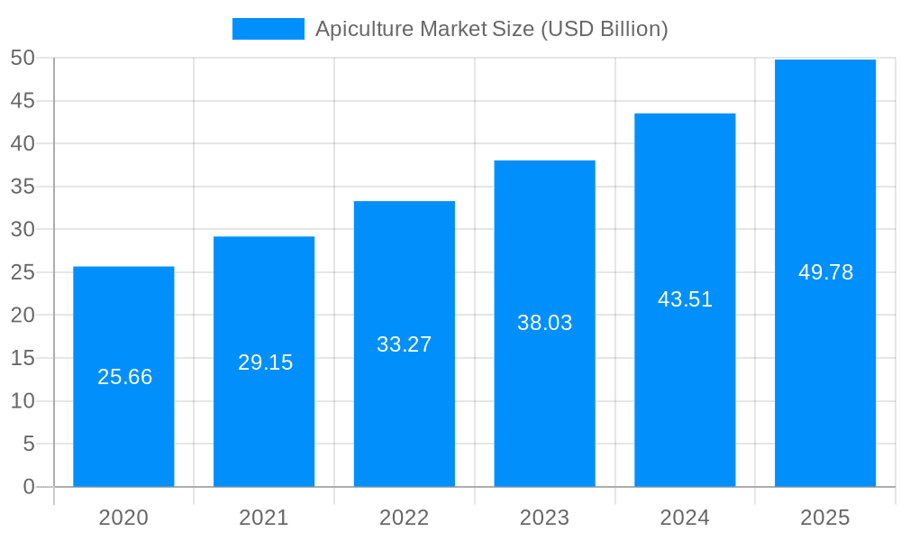 Apiculture Market Market Size and Forecast (2024-2030)