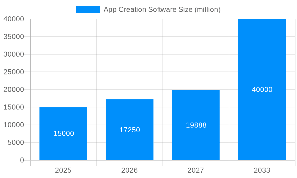 App Creation Software Market Size and Forecast (2024-2030)