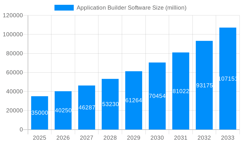 Application Builder Software Market Size and Forecast (2024-2030)