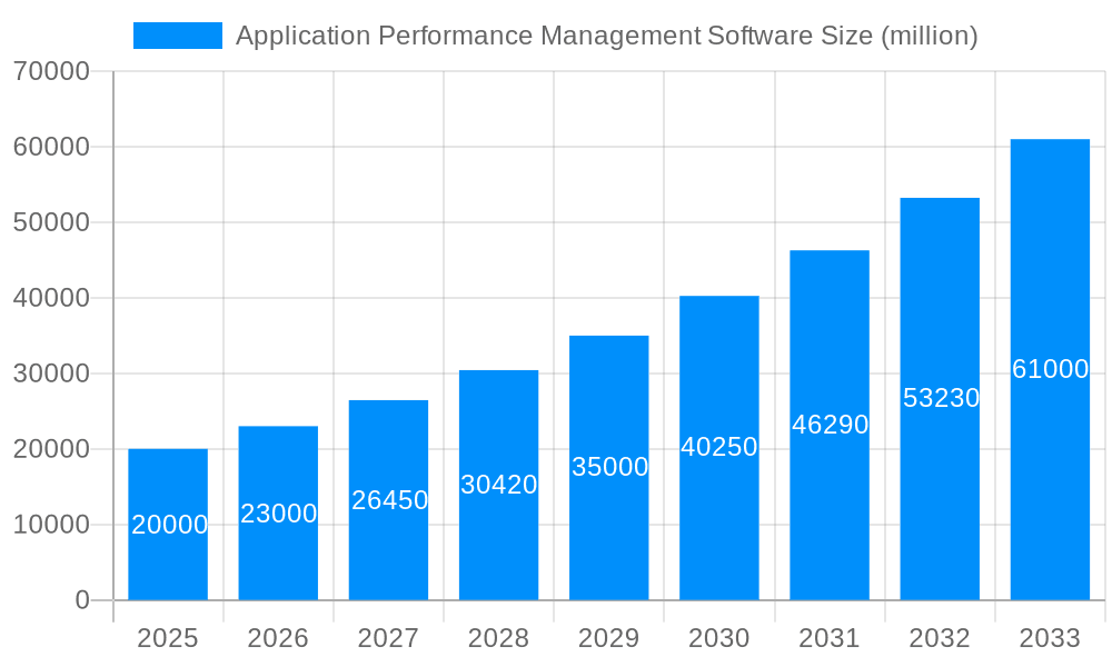 Application Performance Management Software Market Size and Forecast (2024-2030)