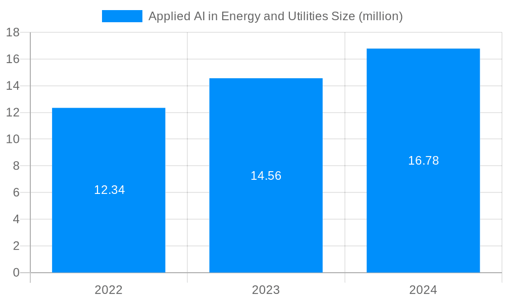 Applied AI in Energy and Utilities Market Size and Forecast (2024-2030)