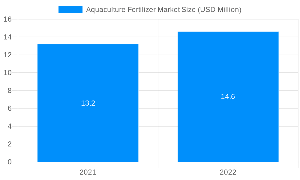 Aquaculture Fertilizer Market Market Size and Forecast (2024-2030)
