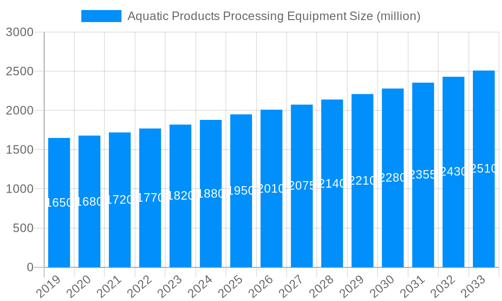 Aquatic Products Processing Equipment Market Size and Forecast (2024-2030)