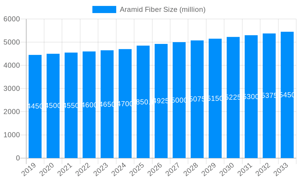 Aramid Fiber Market Size and Forecast (2024-2030)
