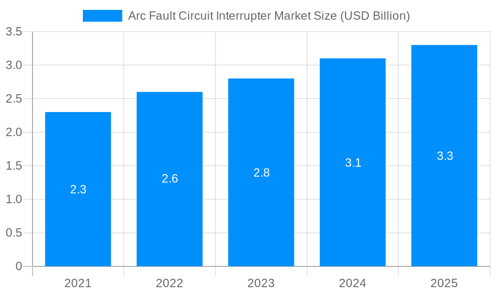 Arc Fault Circuit Interrupter Market Market Size and Forecast (2024-2030)