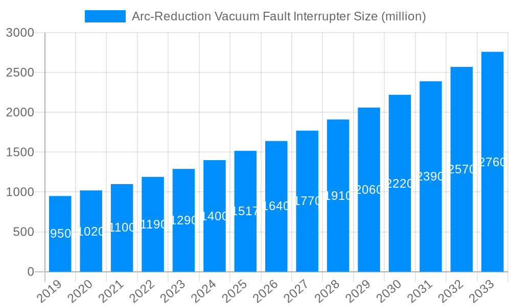 Arc-Reduction Vacuum Fault Interrupter Market Size and Forecast (2024-2030)