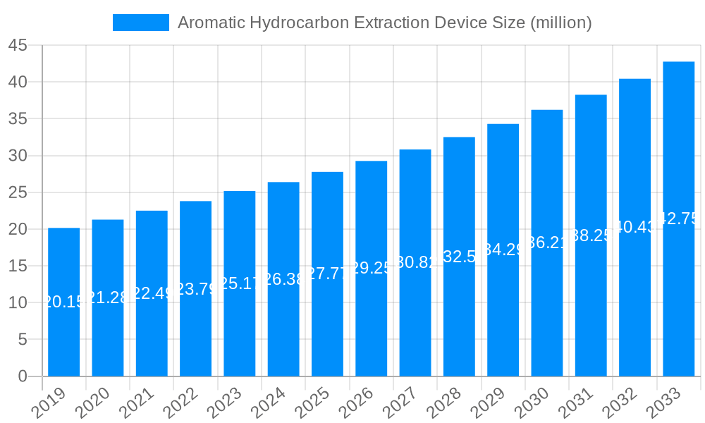 Aromatic Hydrocarbon Extraction Device Market Size and Forecast (2024-2030)