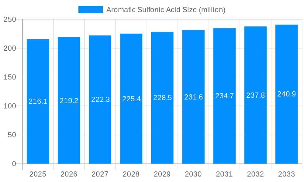 Aromatic Sulfonic Acid Market Size and Forecast (2024-2030)
