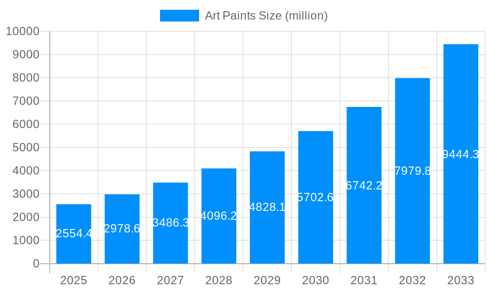 Art Paints Market Size and Forecast (2024-2030)