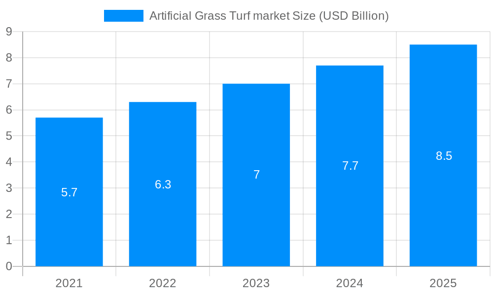 Artificial Grass Turf market Market Size and Forecast (2024-2030)
