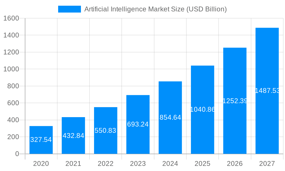 Artificial Intelligence Market Market Size and Forecast (2024-2030)