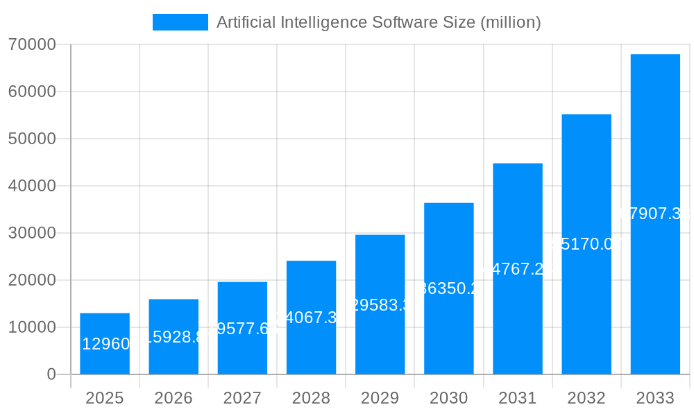 Artificial Intelligence Software Market Size and Forecast (2024-2030)