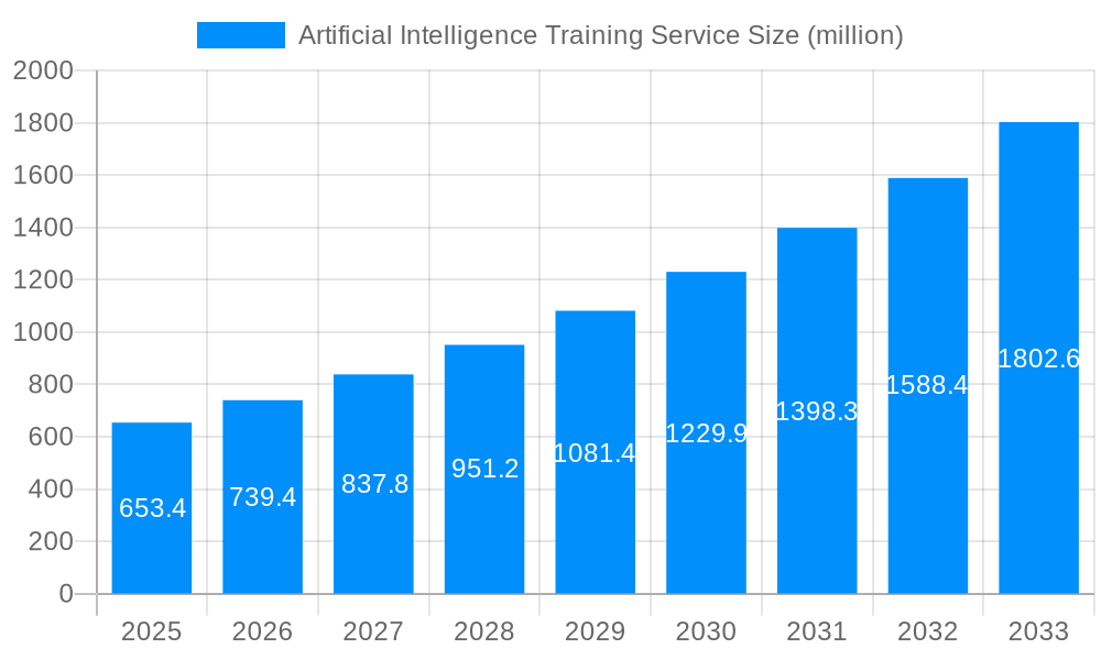 Artificial Intelligence Training Service Market Size and Forecast (2024-2030)